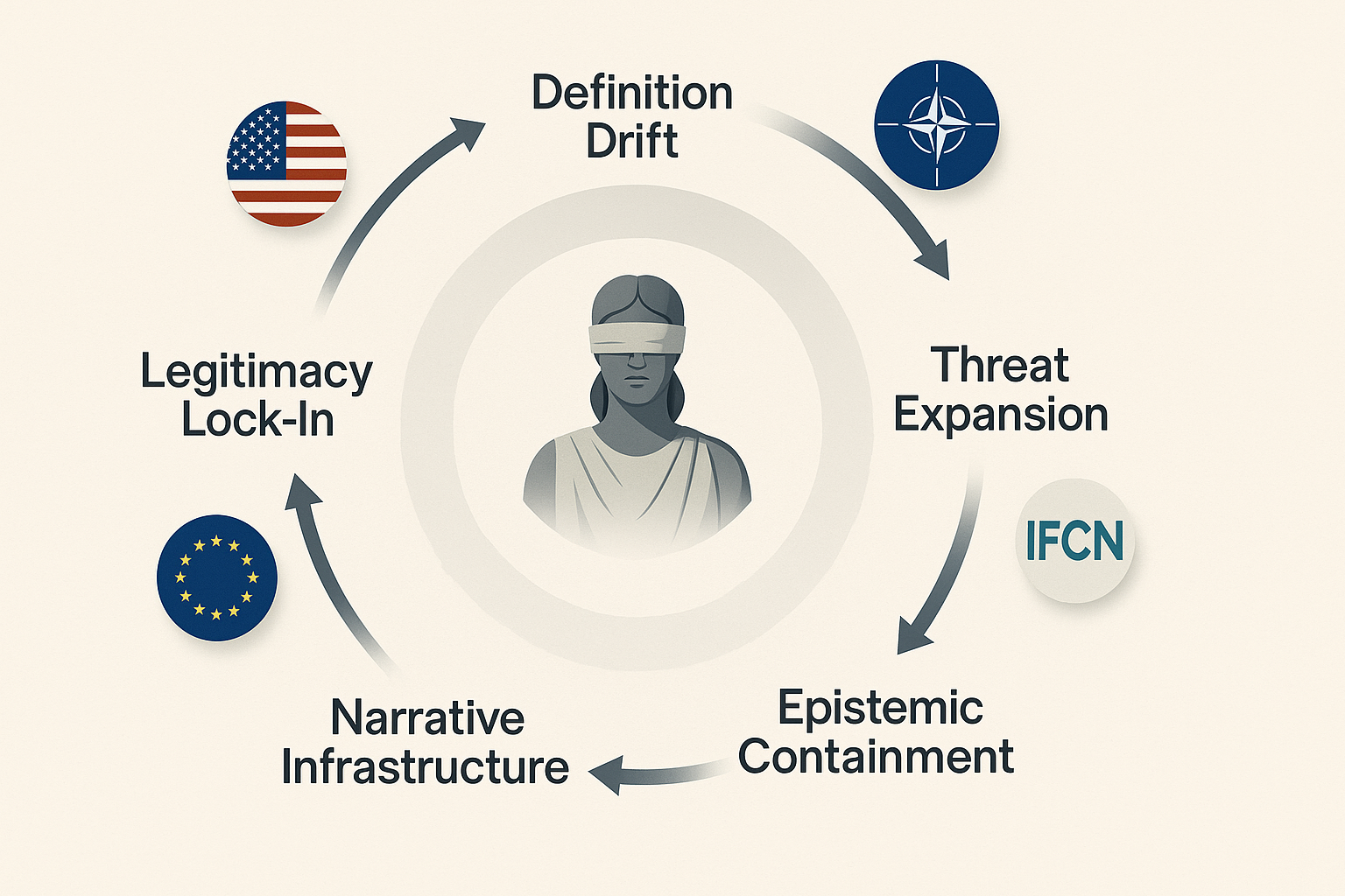 Infographic loop showing the five stages of Western disinformation governance. The Disinformation Industry.